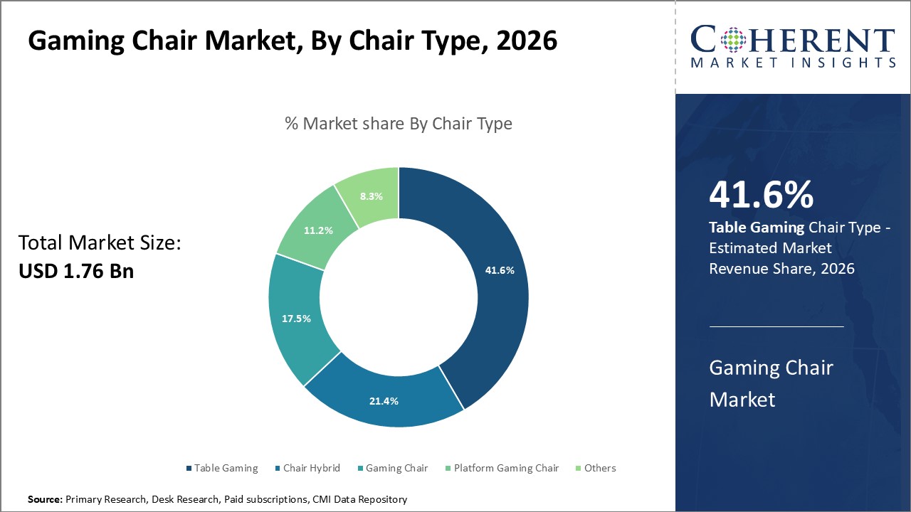 Gaming Chair Market By Chair Type